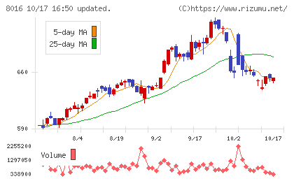 オンワードホールディングスチャート