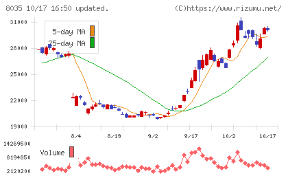 東京エレクトロンチャート