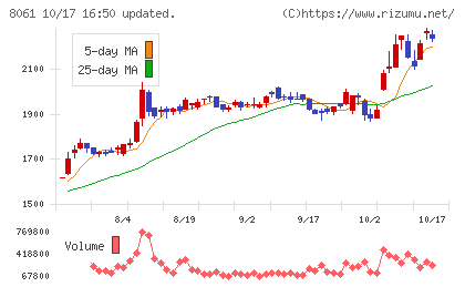 西華産業チャート