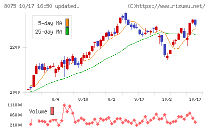 神鋼商事チャート