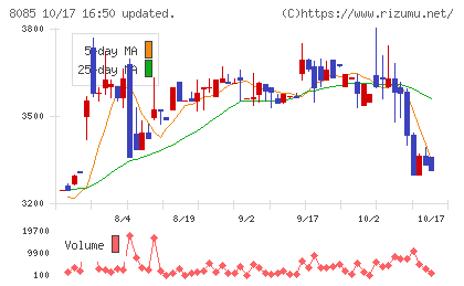 ナラサキ産業チャート