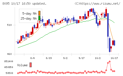 アステナホールディングスチャート