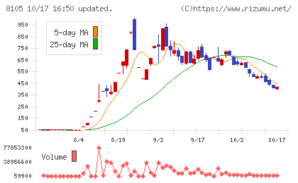 堀田丸正チャート