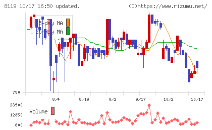 三栄コーポレーションチャート