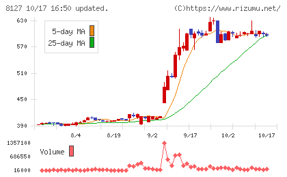 ヤマト インターナショナルチャート