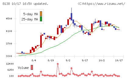 三京化成チャート
