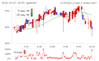 ナガホリチャート
