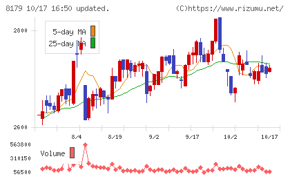 ロイヤルホールディングスチャート