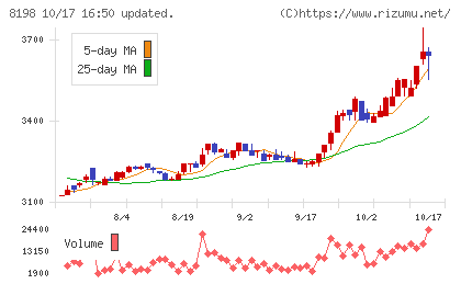 マックスバリュ東海チャート