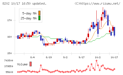 ラオックスホールディングスチャート