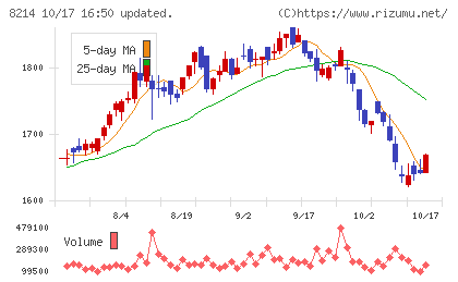 ＡＯＫＩホールディングスチャート