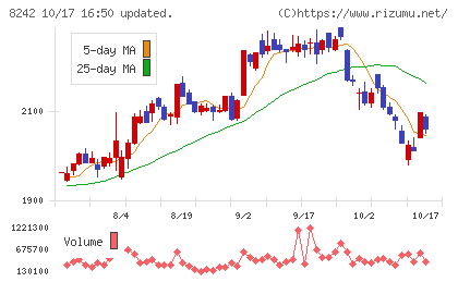 エイチ・ツー・オー　リテイリングチャート