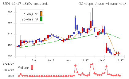 さいか屋チャート