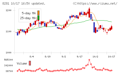 ゼビオホールディングスチャート