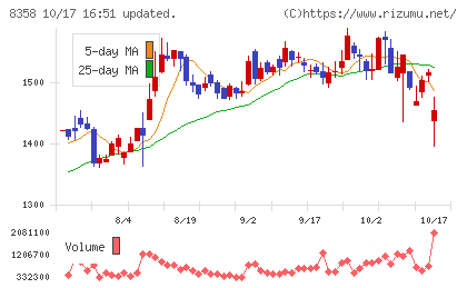 スルガ銀行チャート
