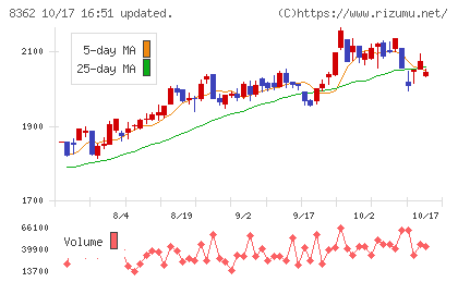 福井銀行チャート