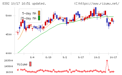 大分銀行チャート