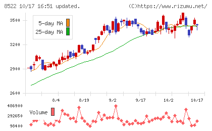 名古屋銀行チャート