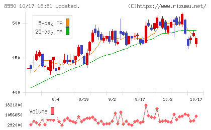 栃木銀行チャート