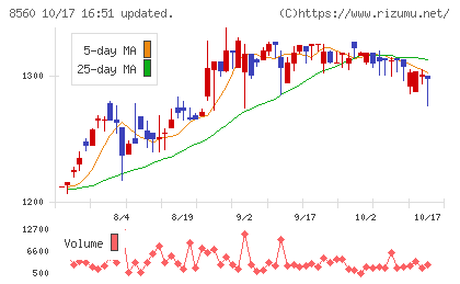 宮崎太陽銀行チャート
