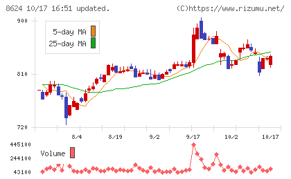 いちよし証券チャート