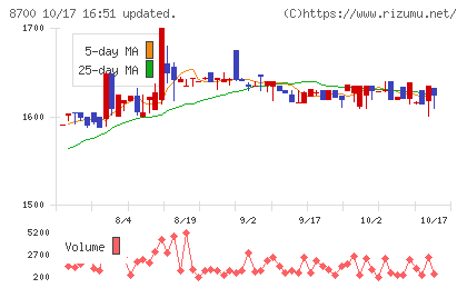丸八証券チャート