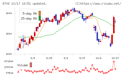 極東証券チャート