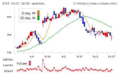 アニコム ホールディングスチャート