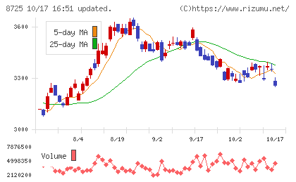 MS&ADインシュアランスグループホールディングスチャート