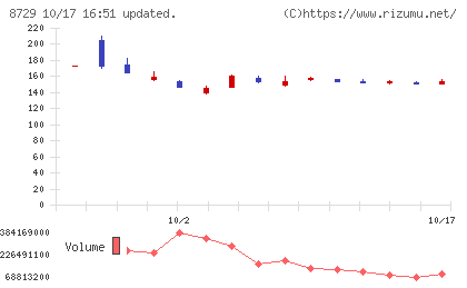 ソニーフィナンシャルグループチャート