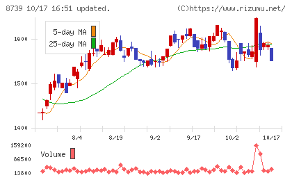 スパークス・グループチャート
