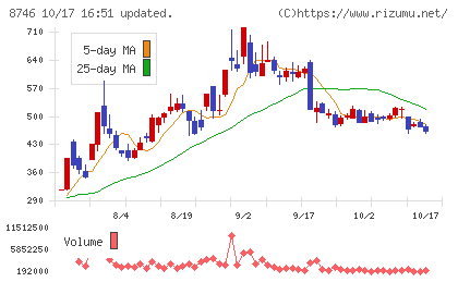 ｕｎｂａｎｋｅｄチャート