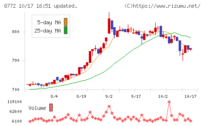 アサックスチャート