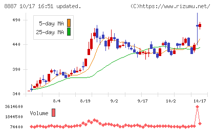 シーラホールディングスチャート