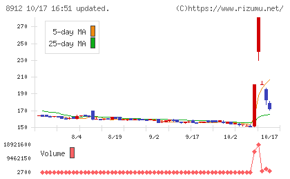 エリアクエストチャート