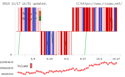 ランドチャート