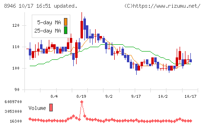 ASIAN STARチャート