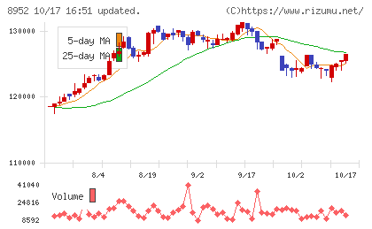ジャパンリアルエステイト投資法人チャート