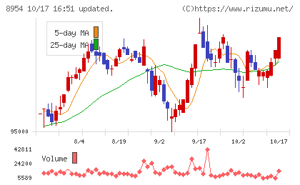 オリックス不動産投資法人チャート