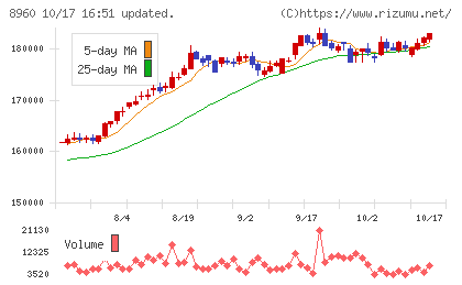 ユナイテッド・アーバン投資法人チャート