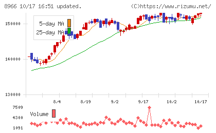平和不動産リート投資法人チャート