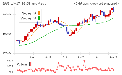 福岡リート投資法人チャート
