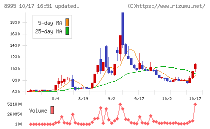 誠建設工業チャート