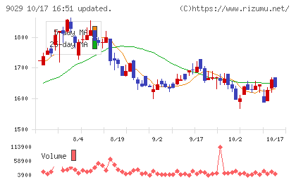 ヒガシホールディングスチャート