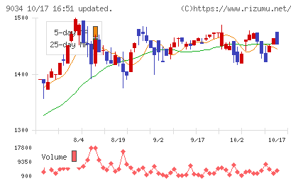 南総通運チャート