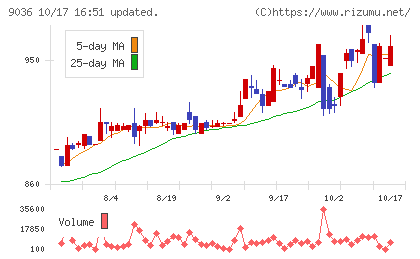 東部ネットワークチャート