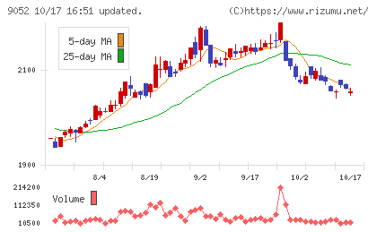 山陽電気鉄道チャート