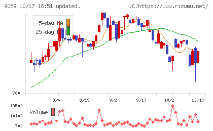 カンダホールディングスチャート