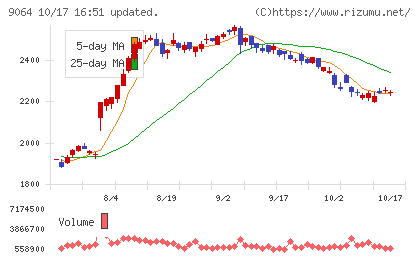 ヤマトホールディングスチャート