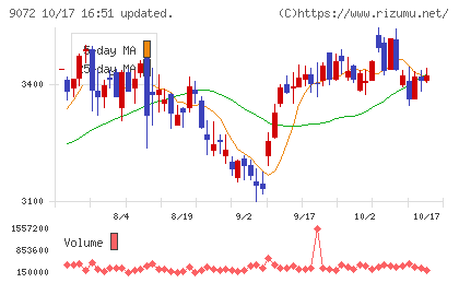 ニッコンホールディングスチャート